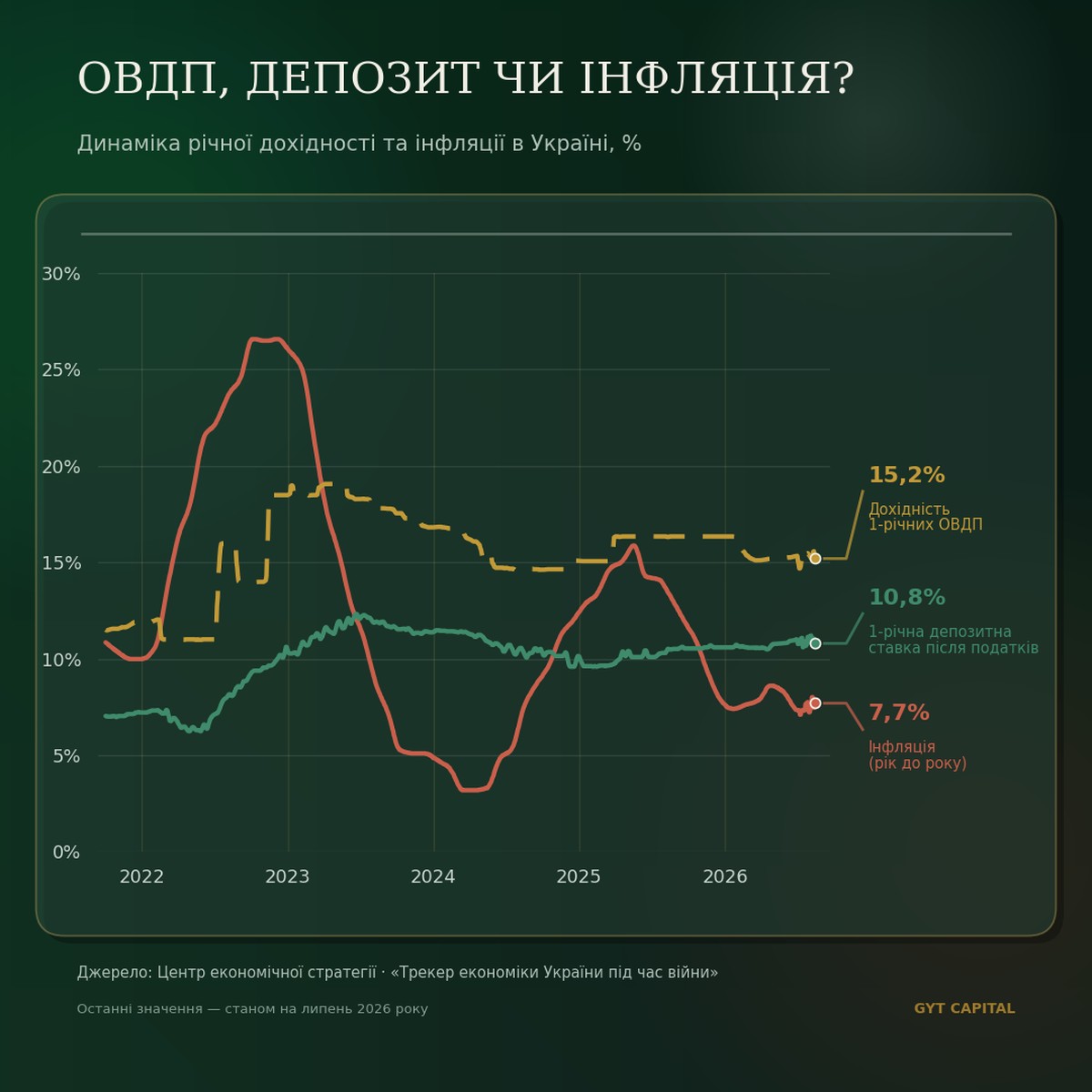 Графік динаміки: дохідність 1-річних ОВДП 15,2%, депозитна ставка після податків 10,8% та інфляція 7,7% в Україні з 2022 по 2026 рік